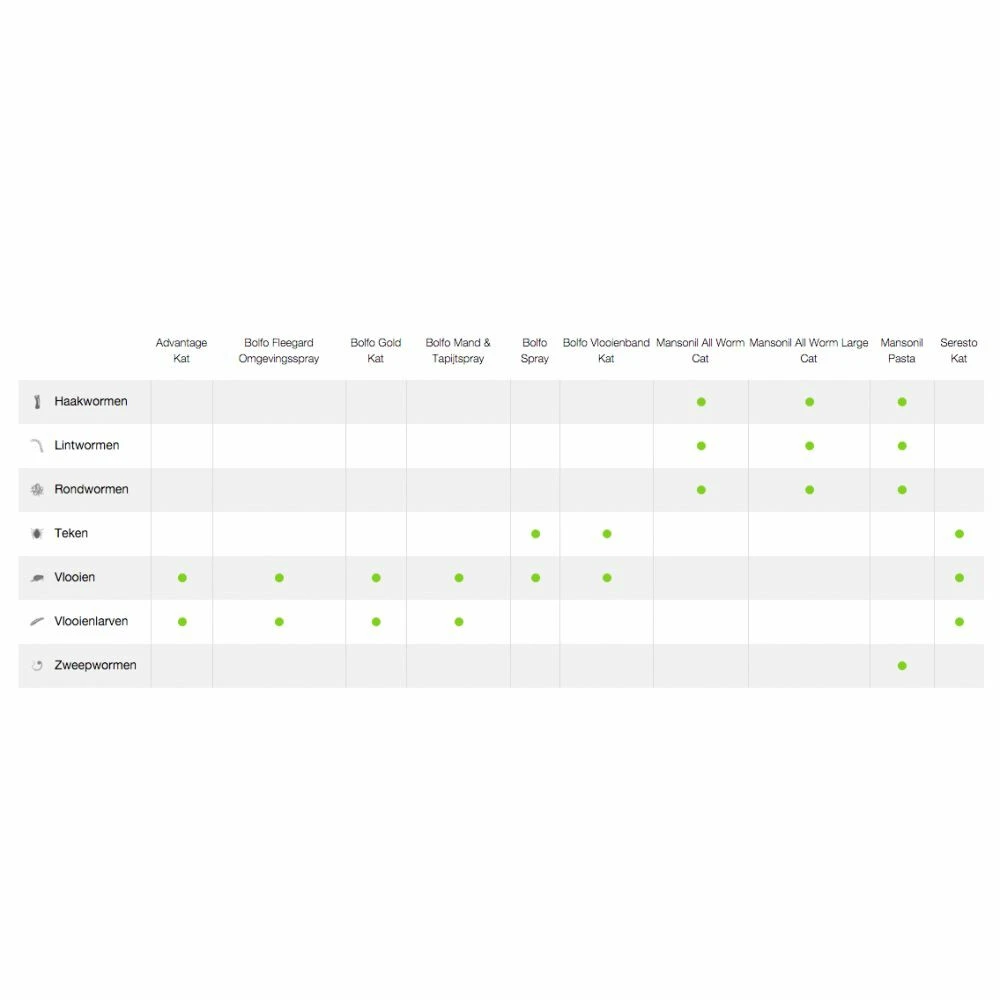 Mansonil All Worm Ontworming Tabletten Kat Vanaf 4 Kg 2 Mansonil All Worm Ontworming Tabletten Kat Vanaf 4 Kg - Afbeelding 2